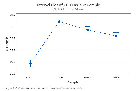 Interval plot comparing CD tensile strength for the control and three trial papers