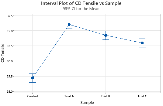 Interval plot comparing CD tensile strength across the control and three trial papers