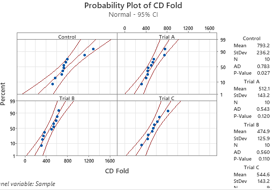 Probability plots assessing CD Fold normality for the control and trial papers