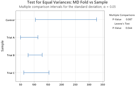 Equal-variance test for MD Fold across the control and trial papers