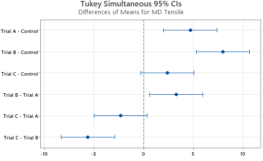 Tukey simultaneous 95 percent confidence intervals for MD Tensile