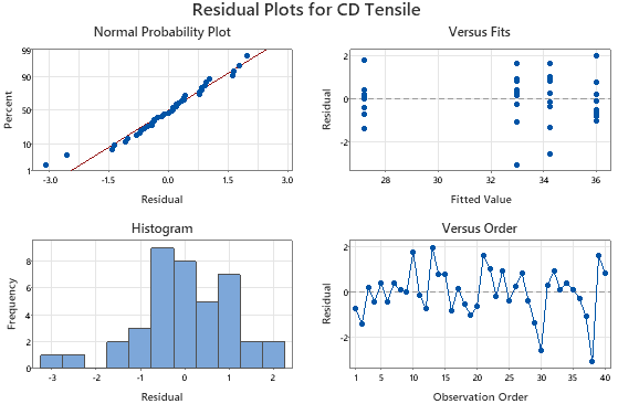 Residual diagnostic plots for the CD Tensile ANOVA model