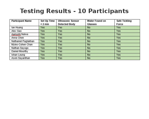 Device Testing with Participant